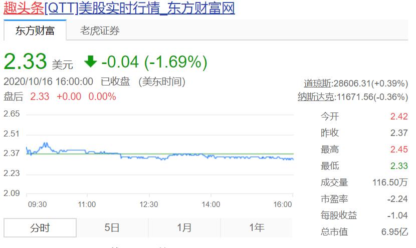 趣头条怎么获得市场认可,趣头条加码内容