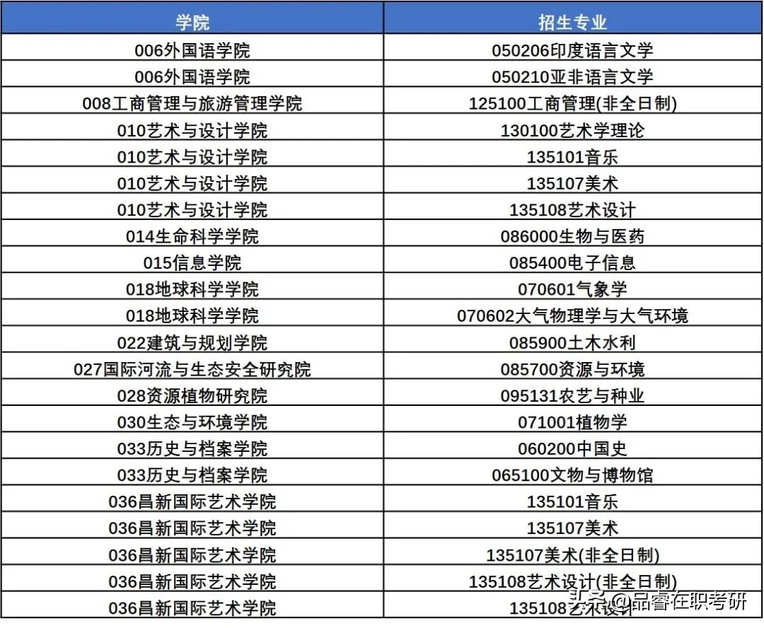 2021年云南大学研究生录取名单,2022年云南大学研究生复试名额