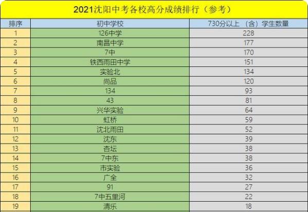 沈阳2021中考成绩在700以上多少人,2022沈阳中考730人数