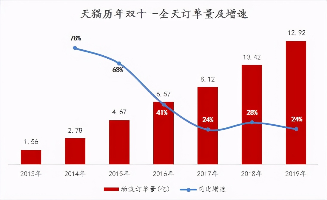 丰网加盟名额分析,丰网加盟覆盖省份