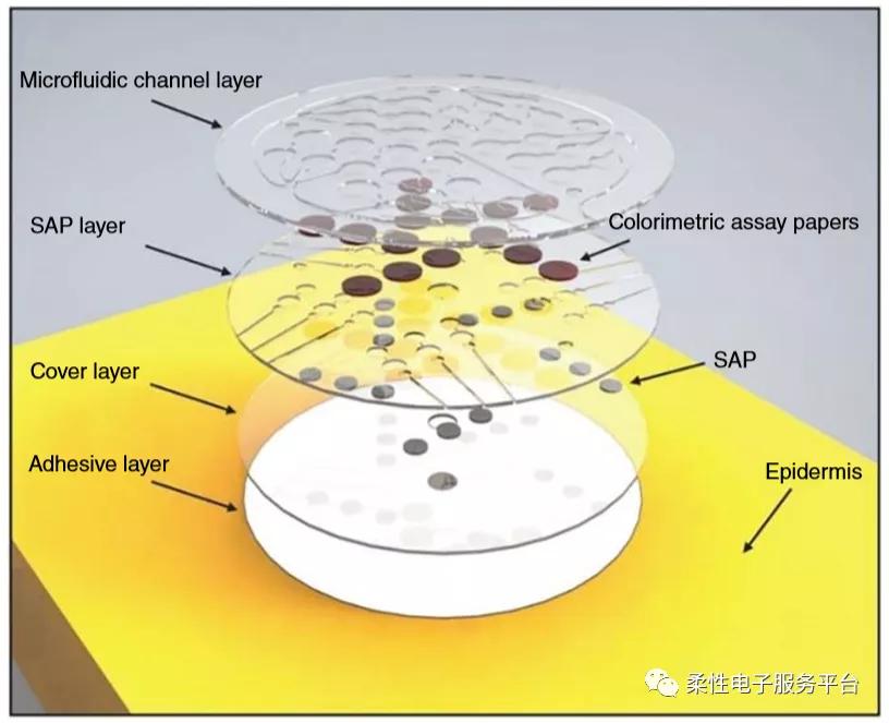 柔性可穿戴设备的发展,微流体装置的应用