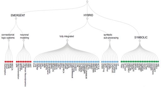 摘译:认知体系研究综述|深兰科技