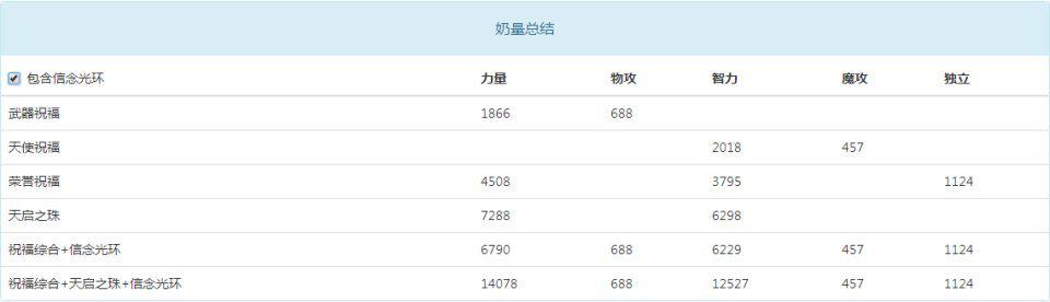 dnf奶能给c加多少伤害,dnf奶能让c的伤害翻几倍