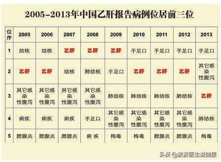 艾滋病梅毒乙肝丙肝多长时间排除,乙肝丙肝能查出艾滋病吗