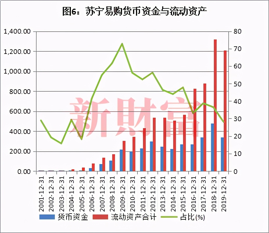 债困苏宁！剧变之年出售百亿股权，线下王者赢了国美，输了时代？