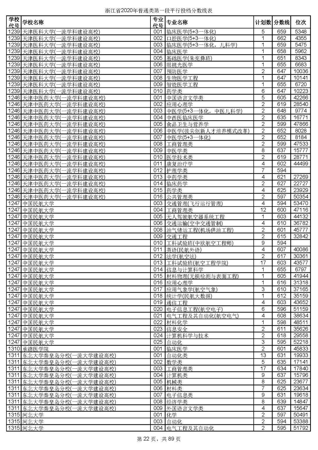 2019浙江高考一段院校投档线,浙江高考志愿填报有院校提档线