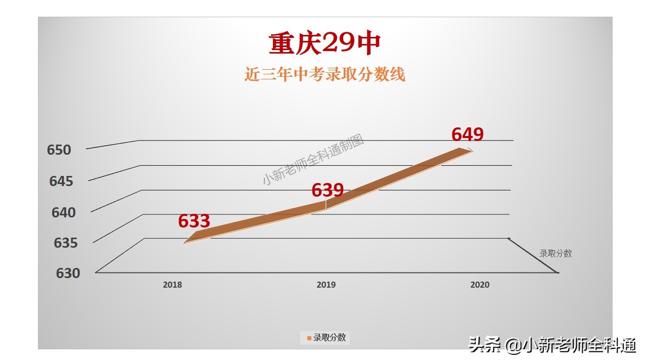 渝中区求精中学、29中、42中、66中2020中考录取线出炉