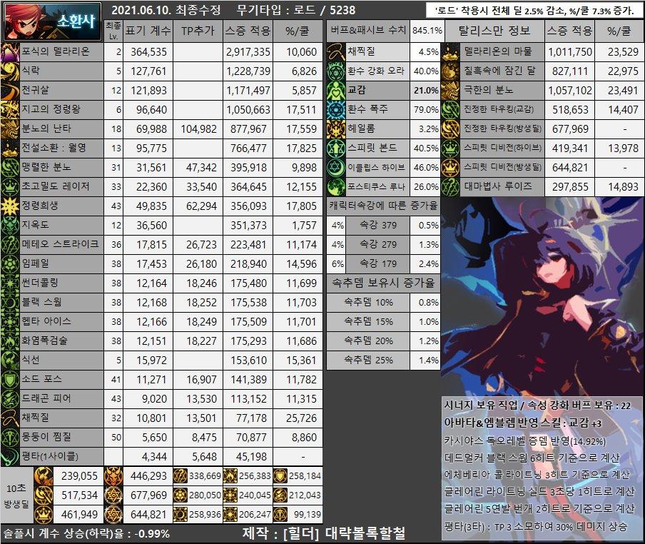 dnf男枪哪个职业强,dnf女圣职者哪个职业强