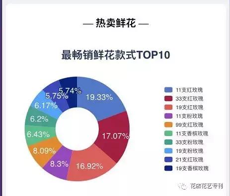 花店最多一年赚多少钱,开花店每天卖多少花挣钱