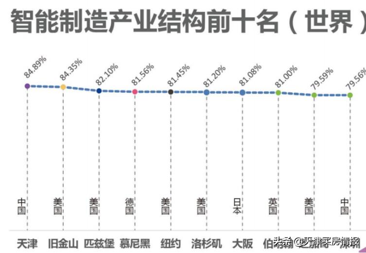 天津的希望？智能科技已经换道超车3年，马云说对了