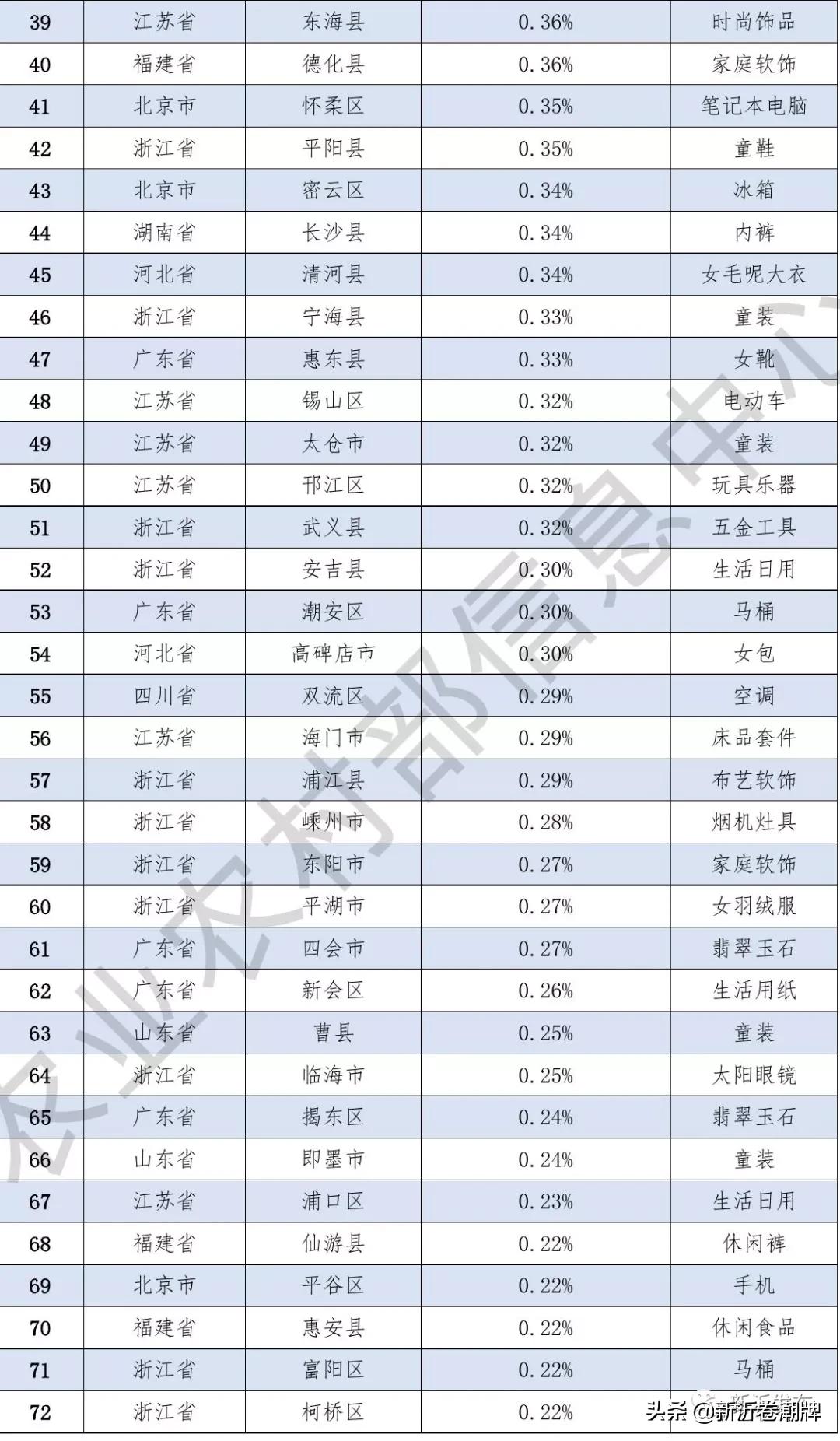 新沂在全国百强城市排名多少,江苏新沂十大皮草排名