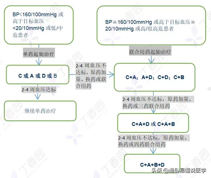 降压药怎么选看这张图表就够了,一图看懂6种降压药