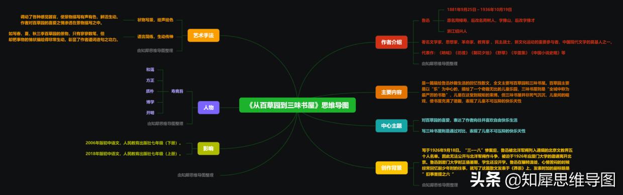 从百草园到三味书屋名著思维导图,从百草园到三味书屋读书笔记图片