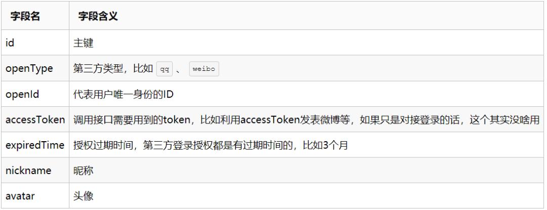 Java实战：50行代码实现QQ登录和微博登录