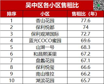 苏州小区租售比,苏州租售比公寓