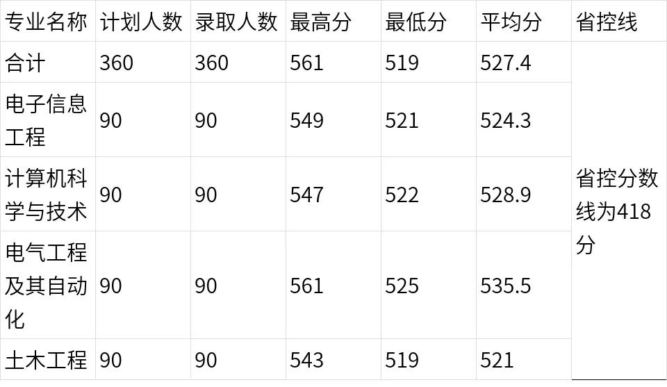 多少分能上河南大学医学,多少分进河南理工