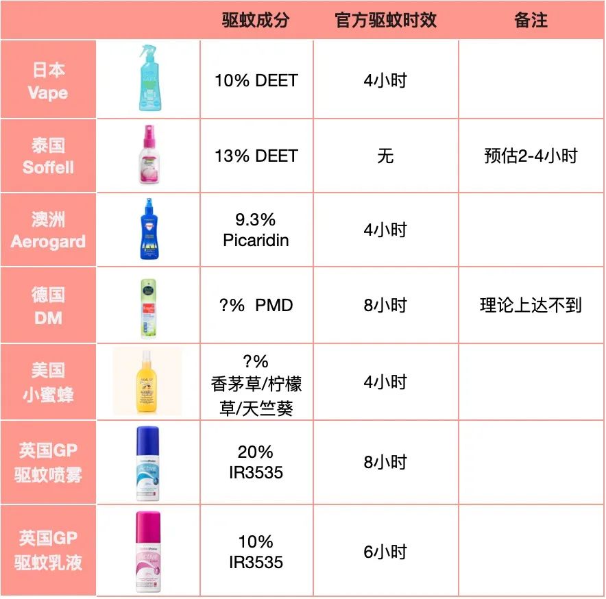 10款驱蚊产品良心测评,驱蚊产品测评菊酯