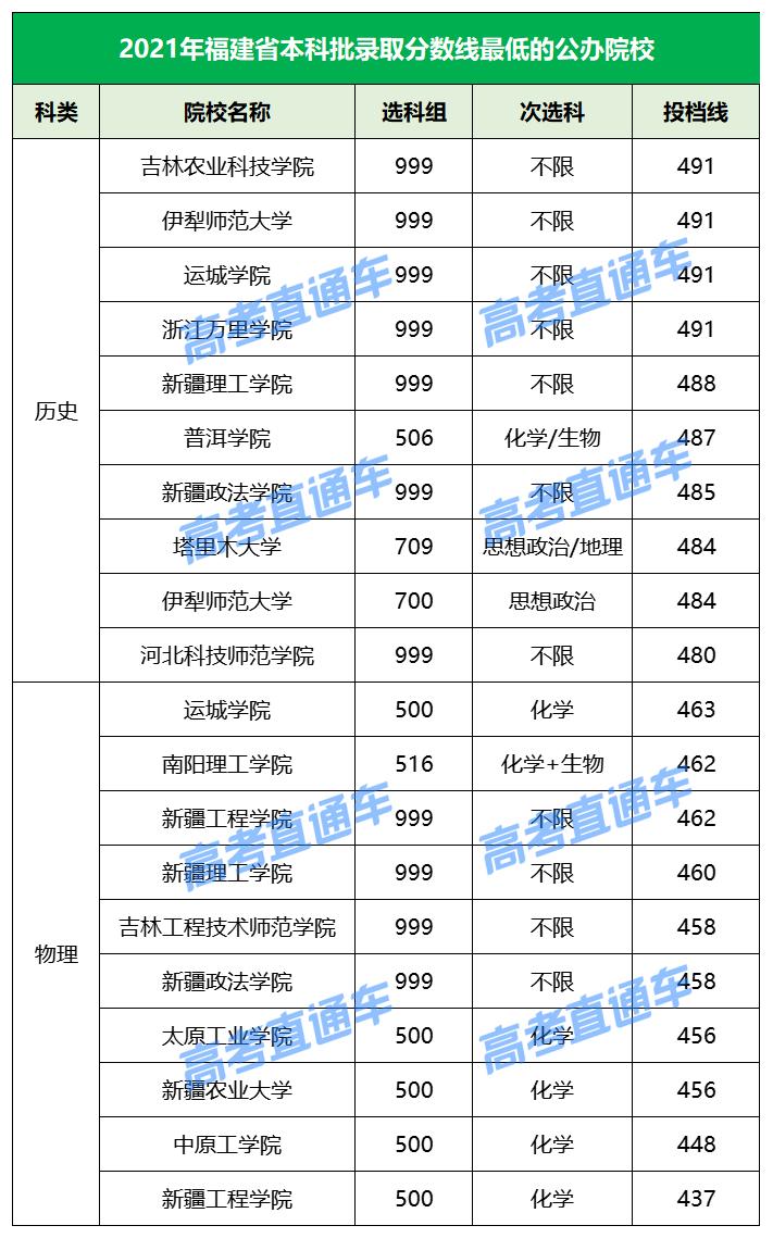 各院校2019最低录取分数线,2019全国院校最低投档分数线