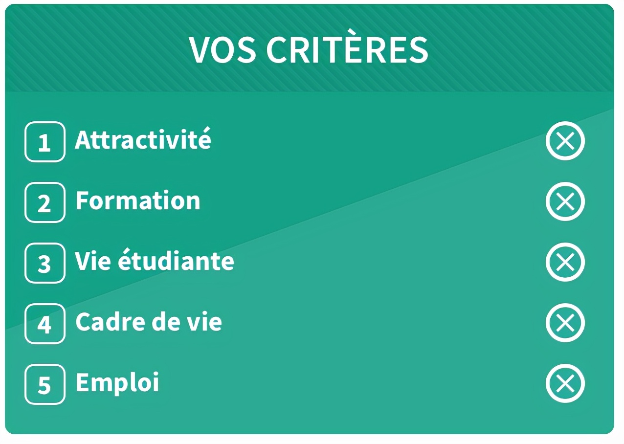 最新：《lÉtudiant》2021-2022法国留学城市排行榜出炉