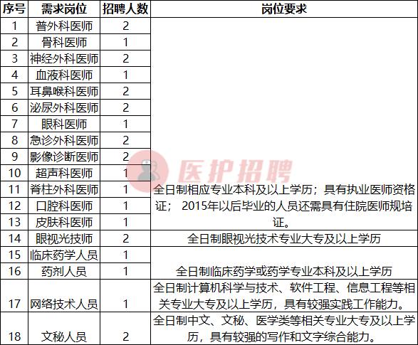 2021年永州市第一人民医院招聘,永州市中心医院临床医生招聘