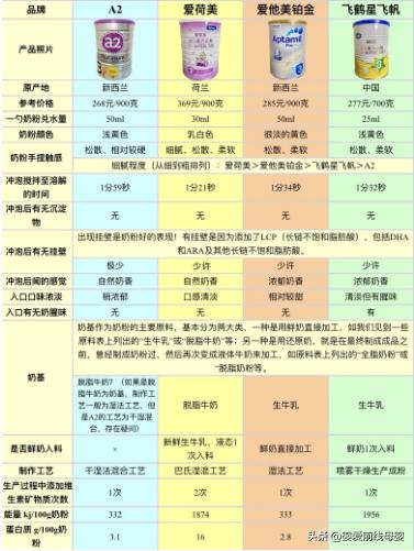 爱荷美和飞鹤星飞帆卓耀哪个好,飞鹤星飞帆三段和爱荷美