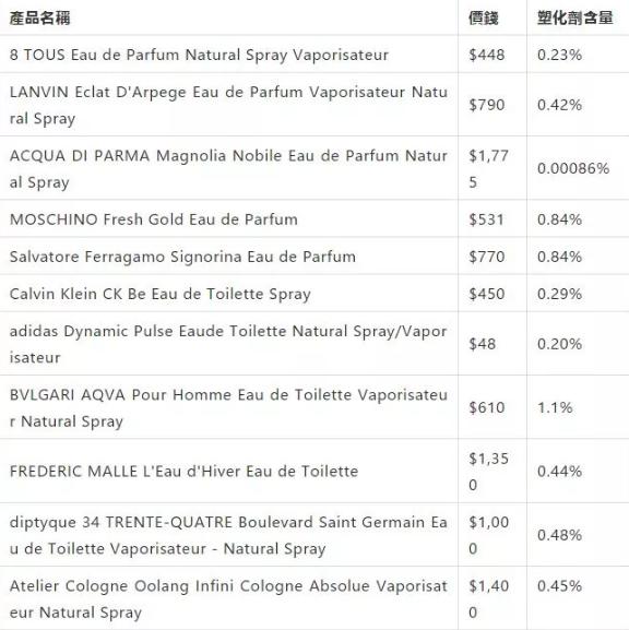 十大危险的香水,有没有不含致敏物的香水