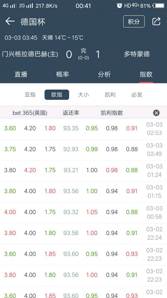 主队受半球盘分析技巧和口诀,平半盘赢盘欧赔案例分析