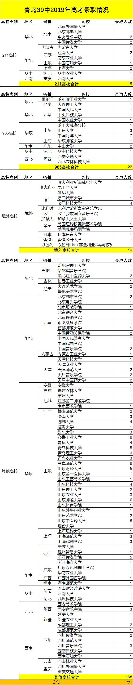 青岛39中高考升学率,青岛39中2023高考成绩