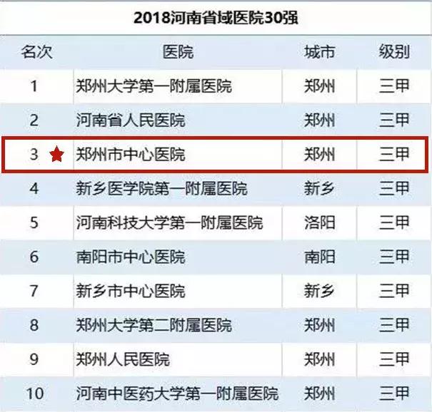 2022中国医院竞争力排行榜500强,全国地市级医院竞争力排名