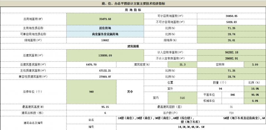 云城尚品一期最新规划,总规划建筑面积600多万平方米