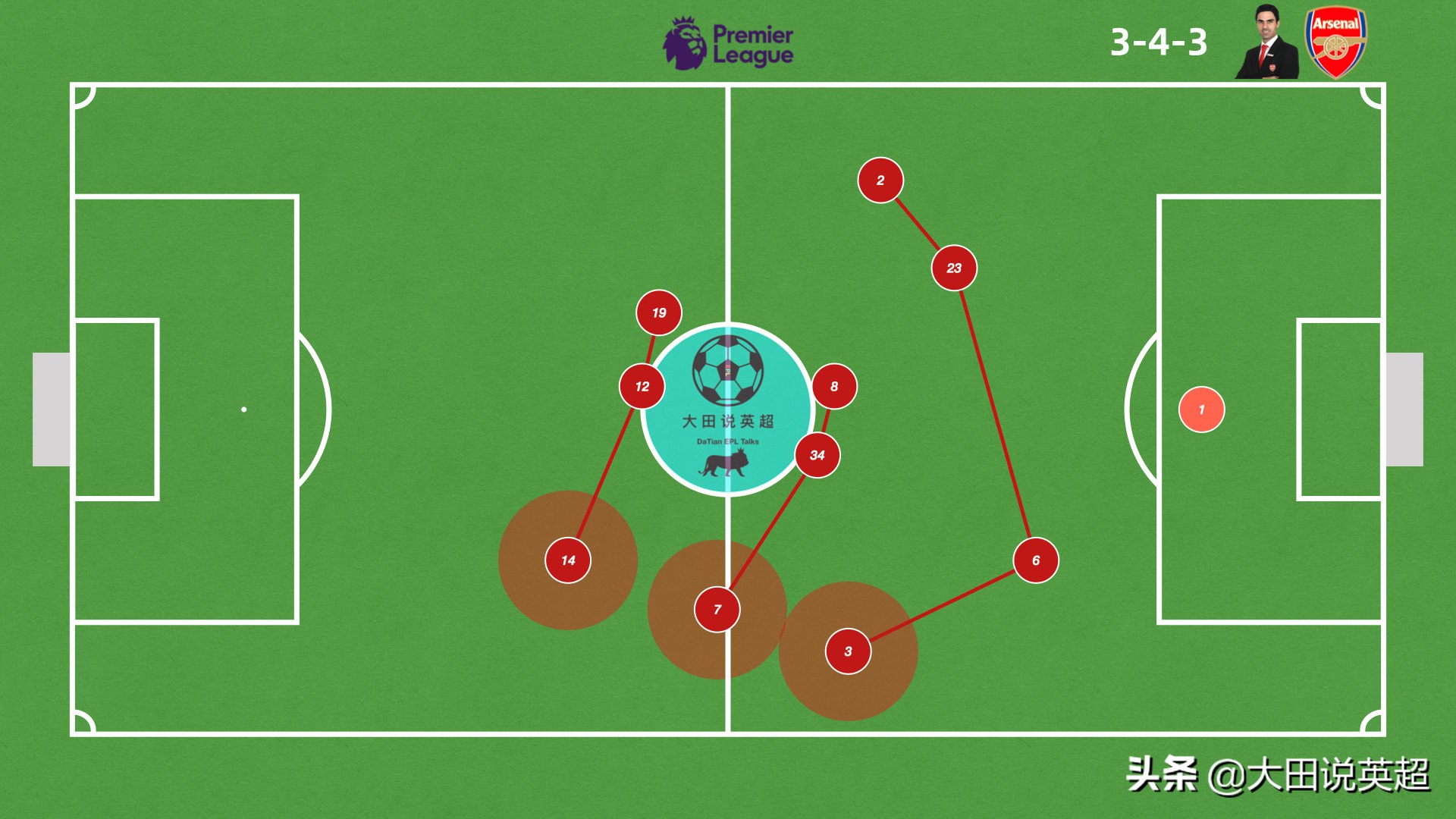 英超瓜迪奥拉战术大师,瓜迪奥拉边后腰战术