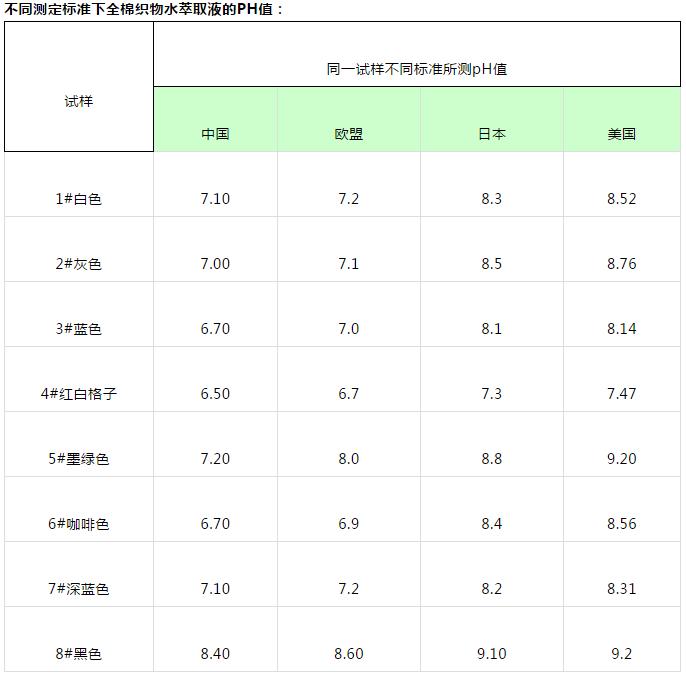 纺织品ph值怎么控制,纺织品ph值测试方法与步骤