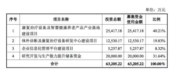寥寥50万起家,如今竟营收超3亿,市盈率超百倍强势登“科”