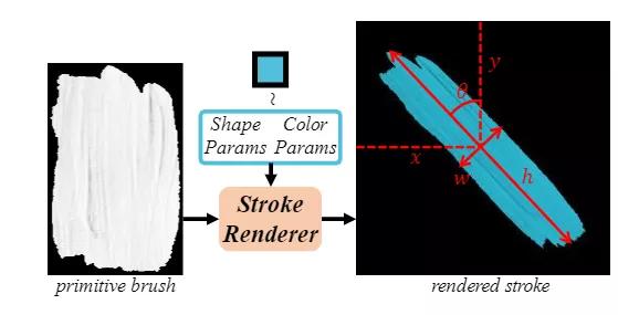 华人团队提出会创作的PaintTransformer，网友：这也要用神经网络
