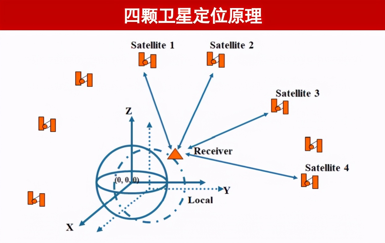 卫星定位精准到几厘米,卫星定位怎么设置公里