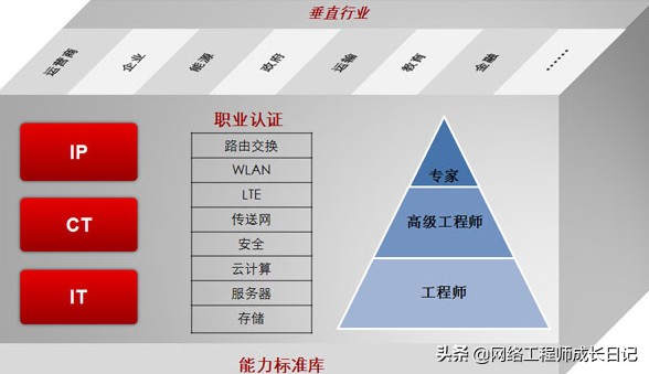 5g网优工程师工作内容,5g网络升级员是什么工作