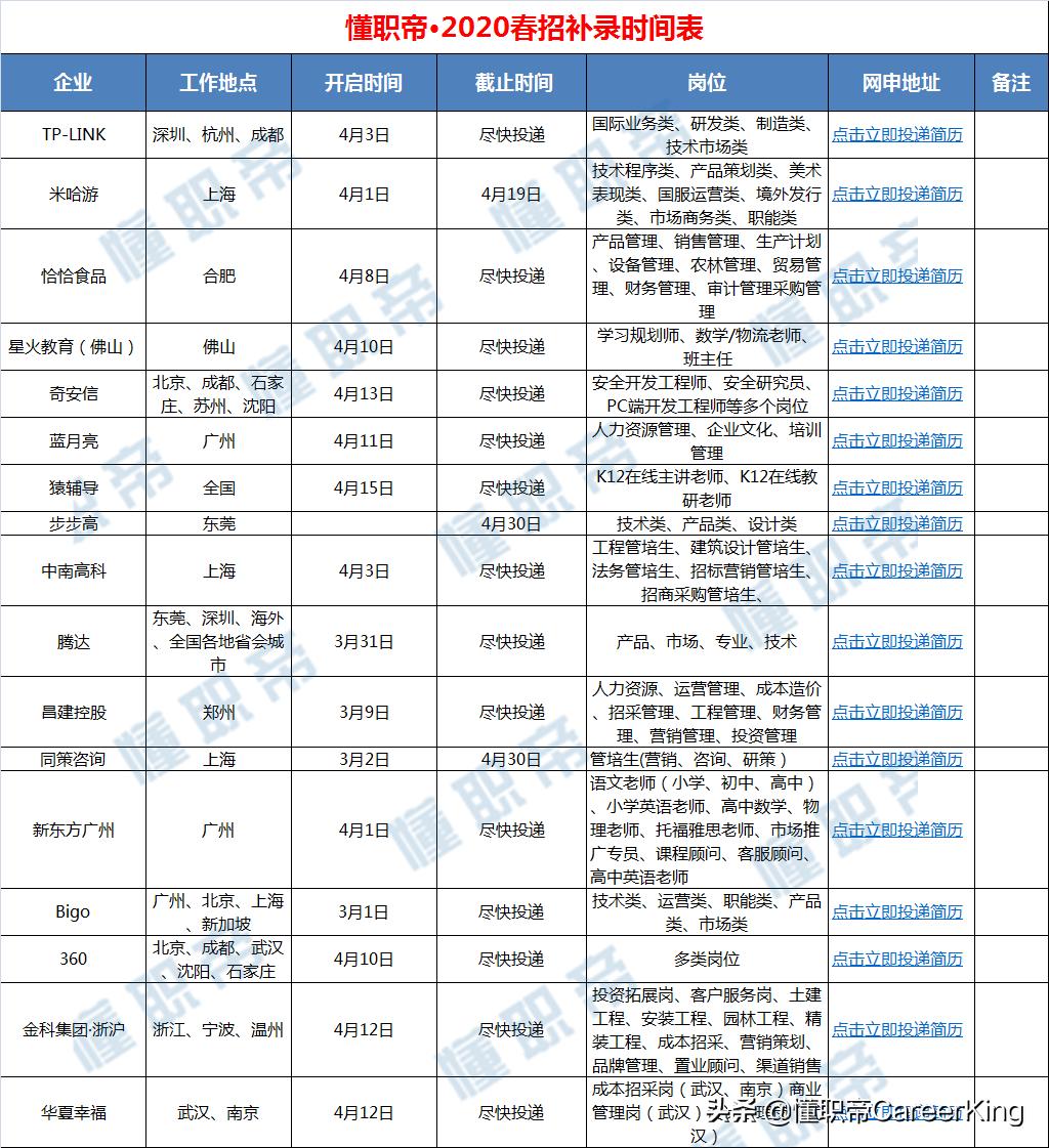2020年春招好就业率,哪些国企在大学生2023春招