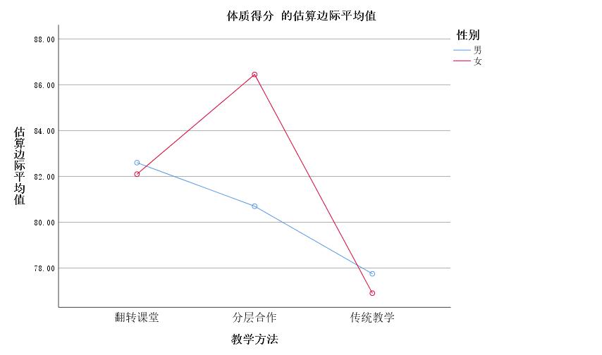 双因素方差分析的结果怎么看,单因素方差分析各个数据如何计算