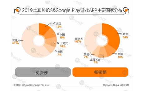 土耳其游戏市场概况,土耳其市场利润