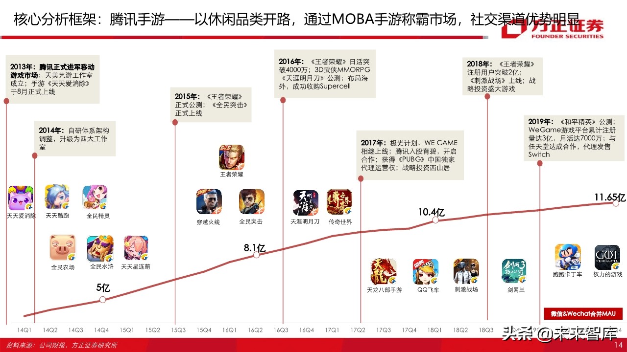 字节跳动跟腾讯游戏,腾讯游戏对比字节跳动