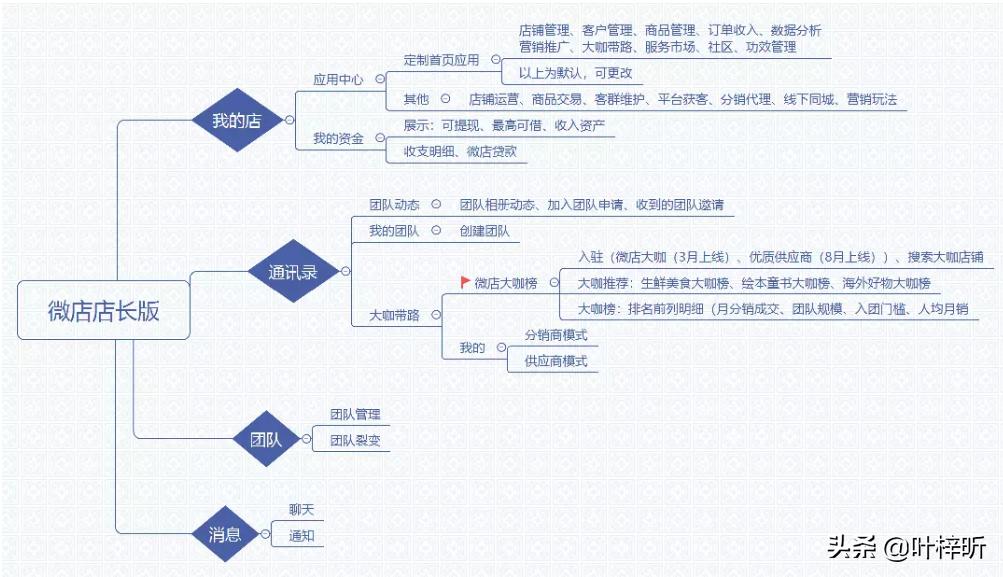 微店的运营方法,微店销售数据分析