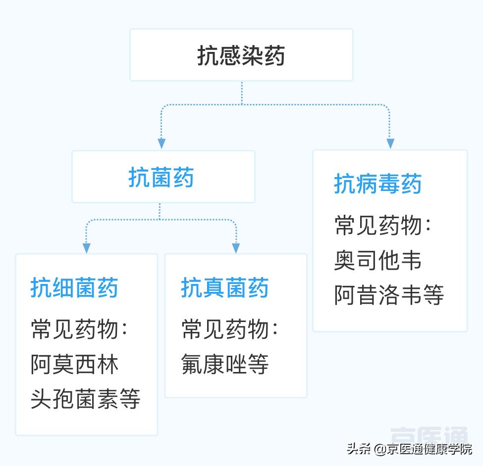 消炎药≠抗生素，阿莫西林是抗菌药，擅自用药很危险，小心副作用