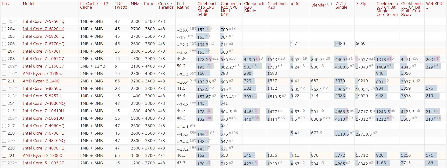 2022年cpu性能天梯图排行榜,2021年高清cpu性能天梯图