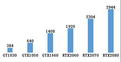 显卡如何选择适合自己就是最好的,如何正确认识显卡先了解这5点