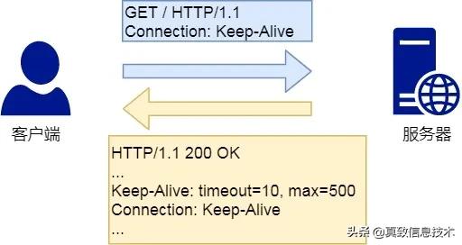 http教程零基础,开局一张图教你记住http基本格式