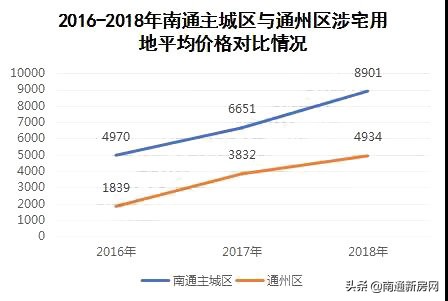 南通城市经济发展,南通通州未来10年发展前景