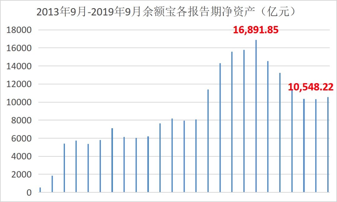 余额宝收益下降投什么好,余额宝收益低如何理财