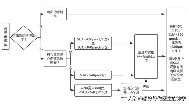 辟谣尿酸高就一定会引发痛风,辟谣痛风
