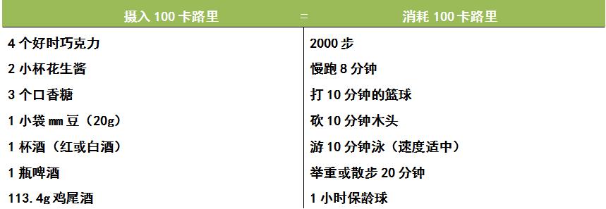 减肥期间控制热量的9种行为,减肥体内脂肪消耗顺序