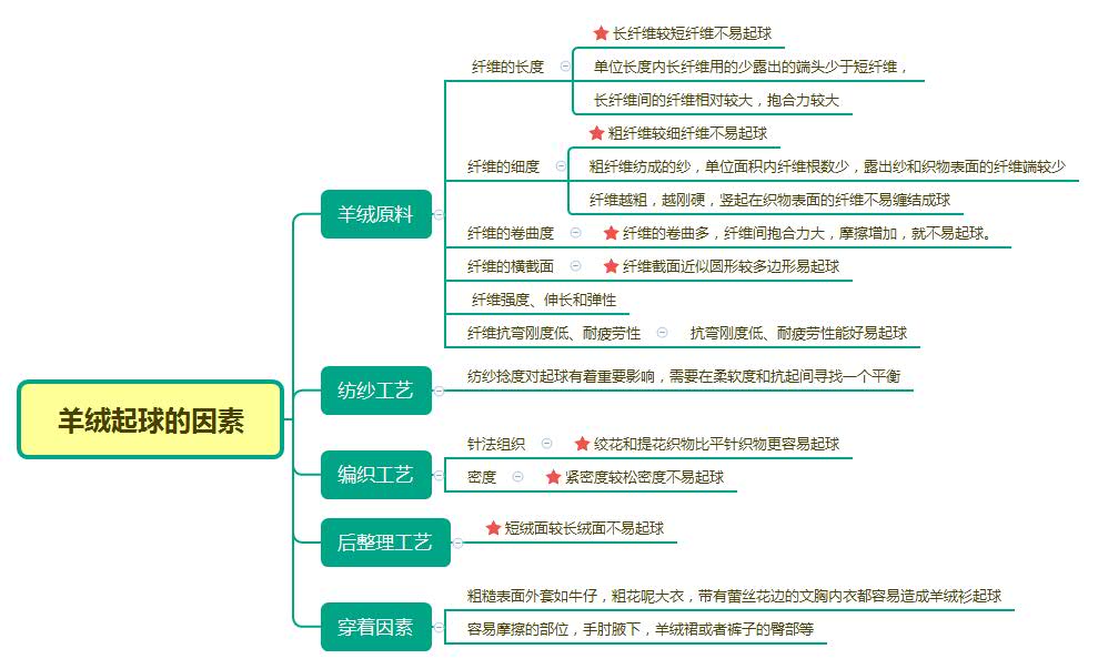 我买的羊绒衫会起球是不是假的？